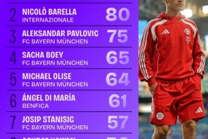 絕對壓制！世俱杯進(jìn)攻三區(qū)傳球次數(shù)：基米希104腳 前7名拜仁占5人