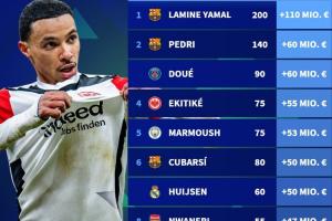 本賽季身價(jià)漲跌榜：亞馬爾漲1.1億歐居首??福登暴跌5000萬??