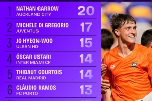 世俱杯小組賽階段撲救榜：加羅20次第一，庫爾圖瓦14次第五