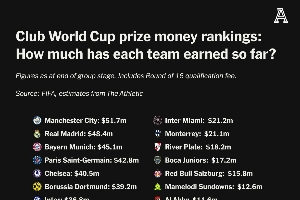 剩的刀樂不多了??TA：世俱杯10億獎金已分發(fā)7.41億 57%流向歐洲