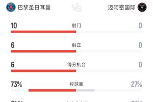 差距太大！巴黎4-0邁阿密半場數(shù)據(jù)：控球率73%-27%，射門10-0！