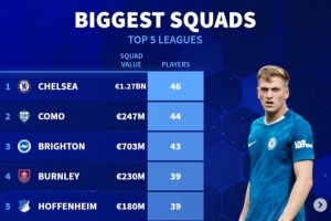 德轉(zhuǎn)列人數(shù)最多一線隊：切爾西46人、科莫44人、布萊頓43人