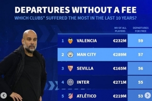 五大聯(lián)賽近10年免簽離隊：曼城57人 國米55人 巴薩50人 米蘭49人