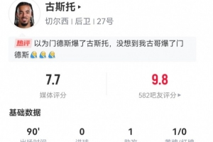 古斯托本場數(shù)據(jù)：1助攻+4搶斷2解圍2攔截 10對抗6成功 獲評7.7分