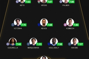 sofascore世俱杯最佳陣：藍(lán)軍巴黎新月各3將 基米希&阿里亞斯在列