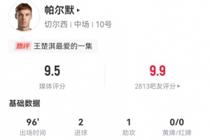 帕爾默本場4射2正進(jìn)2球 1助攻+1造良機(jī) 9對抗4成功 獲9.5分最高