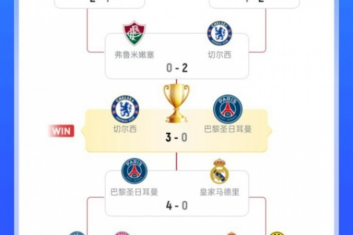 切爾西奪冠之路：小組第2出線，加時(shí)淘汰本菲卡，決賽3-0大勝巴黎