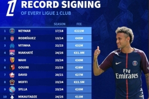 法甲標王轉會費榜：巴黎2.22億歐簽內馬爾居首，勒阿弗爾僅200萬