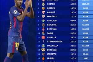 西甲20隊(duì)引援標(biāo)王：登貝萊1.35億居首，菲利克斯、阿扎爾緊隨其后