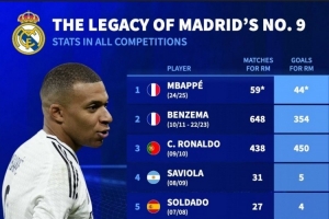 德轉(zhuǎn)盤點(diǎn)皇馬9號球員：大羅、C羅、本澤馬、姆巴佩在列