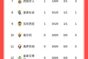 西甲首輪：巴薩3球大勝暫領(lǐng)跑，馬競遭逆轉(zhuǎn)，皇馬20號出戰(zhàn)