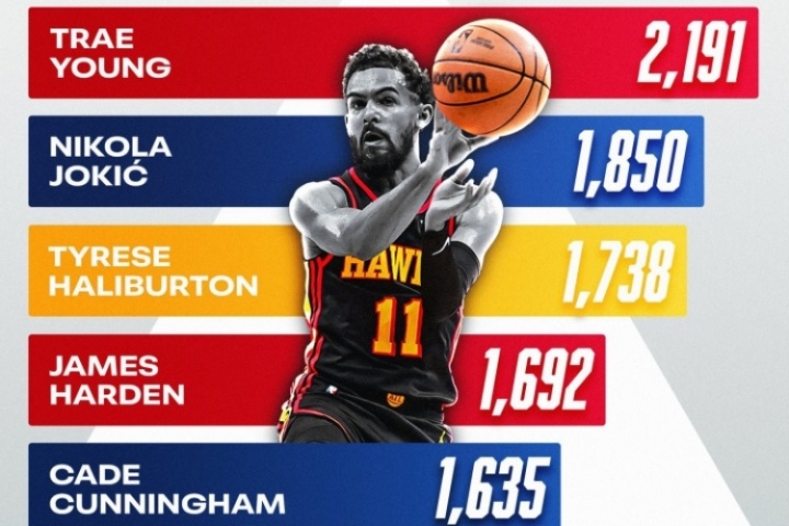 上賽季助攻創(chuàng)造得分排行榜：特雷-楊2191分第一 美媒：給他點尊重