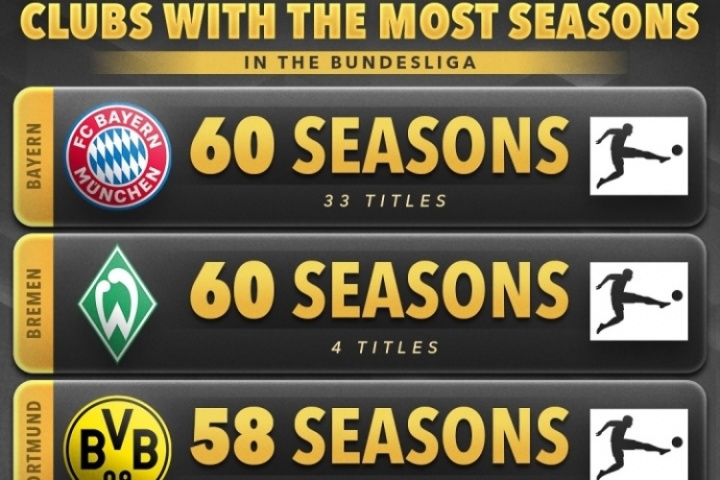 德甲參賽時長：拜仁60個賽季33冠 不萊梅60賽季4冠 多特58賽季5冠