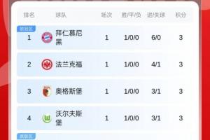 德甲首輪積分榜：拜仁6凈勝球基本鎖第1，多特1分暫第7藥廠下半?yún)^(qū)