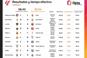 西甲第二輪凈比賽時(shí)間榜：馬競(jìng)vs埃爾切最多，奧維耶多vs皇馬次席