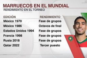 崛起！摩洛哥隊(duì)史首次連續(xù)參加3屆世界杯，最好成績是上屆四強(qiáng)