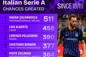 18-19賽季以來(lái)意甲創(chuàng)造機(jī)會(huì)榜：恰20居首，迪巴拉、巴雷拉在列