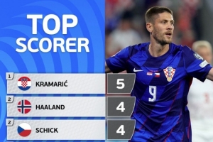 歐洲世預(yù)賽射手榜：克拉馬里奇5球居首，哈蘭德、?？?球次席