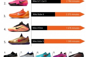 WNBA八月球鞋上腳時(shí)長(zhǎng)排行TOP10！布克球鞋第一 科比三雙上榜