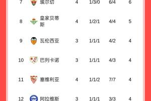 西甲積分榜：皇馬4戰(zhàn)全勝領(lǐng)跑，巴薩3輪7分暫居第5，馬競第16