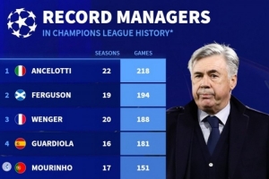 德轉(zhuǎn)列歐冠執(zhí)教場次排行：安切洛蒂218場居首，弗格森溫格二三位