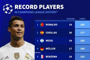 歐冠歷史出場(chǎng)榜：C羅183場(chǎng)居首，梅西第三，諾伊爾有望進(jìn)入前三