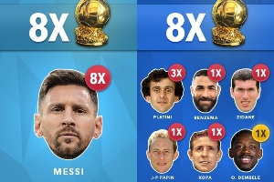 各國(guó)球員奪金球次數(shù)：阿根廷、法國(guó)8次并列第1 葡德荷7次 巴西5次