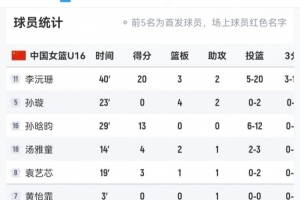 劣勢(shì)明顯！中國(guó)女籃U16籃板數(shù)26-37凈負(fù)日本隊(duì)11個(gè) 李安妮8板