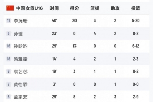 差距明顯！中國(guó)U16女籃全隊(duì)命中率僅29% 日本U16女籃為49.1%