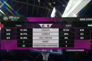 中國(guó)女籃U16半場(chǎng)41-18敘利亞 李沅珊開(kāi)局2分鐘命中三分便被換下