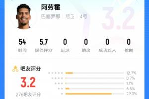 犯規(guī)送點(diǎn)+半場(chǎng)被換下！阿勞霍被吧友怒評(píng)3.2超低分