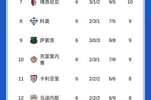 皮奧利危？意甲積分榜：紫百合6輪0勝倒數(shù)第四，羅馬6輪5勝暫登頂