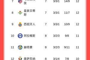 西甲積分榜：皇馬重回榜首+2分優(yōu)勢(shì)領(lǐng)跑 巴薩客場(chǎng)輸球