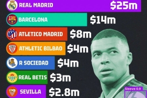 西甲衣袖廣告收入排名：皇馬2500萬(wàn)美元居首，巴薩1400萬(wàn)美元