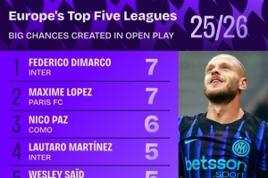 五大聯(lián)賽運(yùn)動(dòng)戰(zhàn)創(chuàng)造重大機(jī)會(huì)榜：迪馬爾科7次居首，帕斯6次