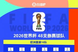 20隊進(jìn)軍美加墨！世界杯48隊剩28席：歐洲區(qū)16席待角逐 非洲剩5席
