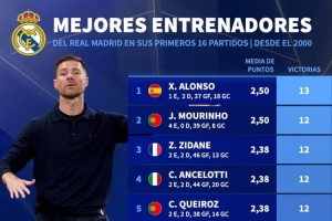 2000年以來執(zhí)教皇馬前16場勝場：阿隆索13勝最多，穆帥、齊祖12勝