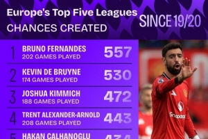 19-20賽季以來五大聯(lián)賽創(chuàng)造機會榜：B費557次居首，丁丁530次第二