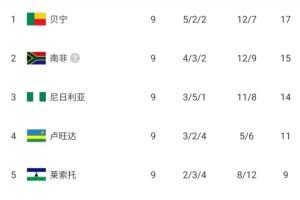 排名僅高國足1位！貝寧2分力壓南非+尼日利亞 有望歷史首進(jìn)世界杯