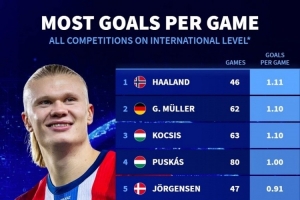 國(guó)家隊(duì)場(chǎng)均進(jìn)球榜：哈蘭德1.11球居首，蓋德-穆勒、柯奇士次席