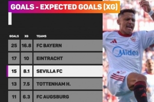 五大聯(lián)賽進(jìn)球數(shù)＞xG正負(fù)值前5球隊：拜仁+8.2領(lǐng)跑，法鷹熱刺在列