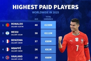 2025年球員收入排名：C羅2.39億歐居首，梅西1.11億歐次席