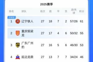 下輪打平即沖超！中甲積分榜：鐵人6分領(lǐng)跑，剩3輪領(lǐng)先第3名8分