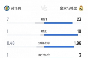 皇馬1-0赫塔費(fèi)數(shù)據(jù)：射正10-1，犯規(guī)11-27，黃牌1-4，紅牌0-2