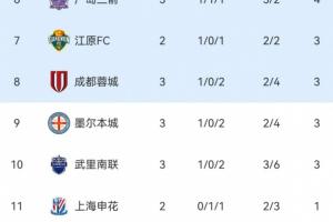 亞冠東亞區(qū)積分榜：海港3輪1分排名墊底，蓉城3分暫列第9