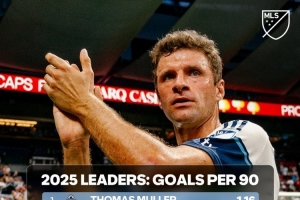 本賽季美職聯(lián)每90分鐘進球榜：穆勒1.16球居首，梅西1.08球次席