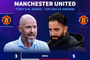 好起來了！曼聯(lián)9輪積16分排第4，上賽季滕哈赫同期僅11分排第14