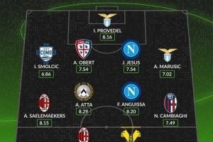 whoscored本輪意甲最佳陣：萊奧、安古伊薩領(lǐng)銜，薩56在列