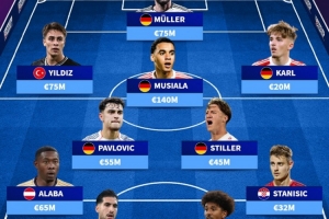 德轉(zhuǎn)列拜仁青訓(xùn)現(xiàn)役球員陣容：穆勒、穆西亞拉、伊爾迪茲在列