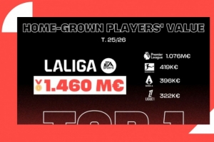 西甲青訓價值達14.6億歐歐洲最高，特巴斯是中國聯(lián)賽首位國際顧問